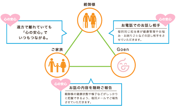 みまもんコールくらぶのサービス図