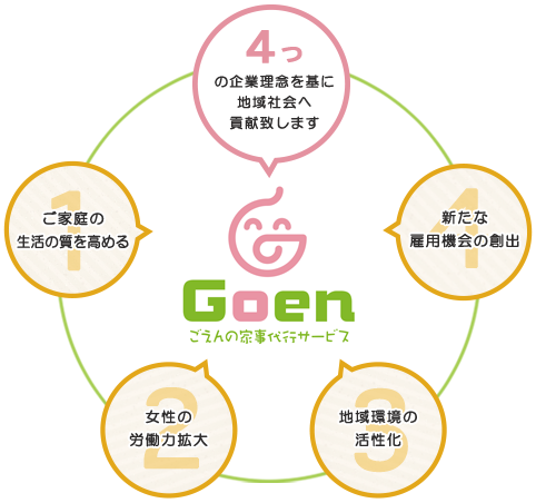 Goenの理念